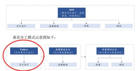 復旦微電子科創(chuàng)板上市 集成電路設(shè)計龍頭市占率位居行業(yè)前列