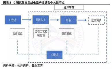 芯片測試產(chǎn)業(yè)與集成電路設(shè)計 全面解析與行業(yè)洞察