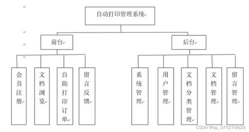 自動打印管理系統(tǒng) 計算機畢業(yè)設計源碼 lw文檔